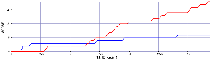 Team Scoring Graph