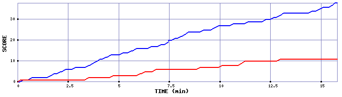 Team Scoring Graph