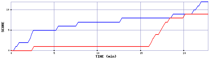 Team Scoring Graph