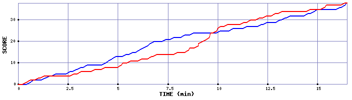 Team Scoring Graph