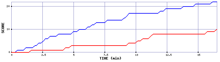 Team Scoring Graph