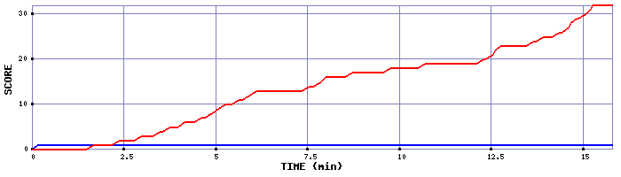 Team Scoring Graph