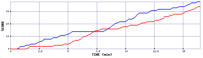 Team Scoring Graph