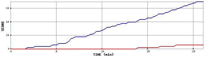 Team Scoring Graph