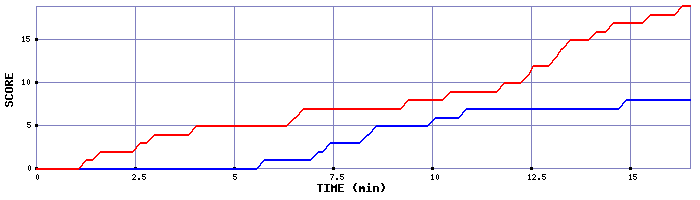 Team Scoring Graph