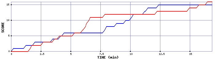 Team Scoring Graph