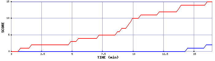 Team Scoring Graph