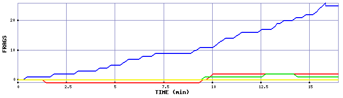 Frag Graph