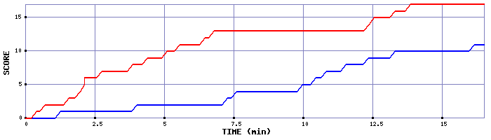 Team Scoring Graph