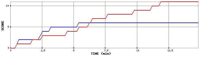 Team Scoring Graph