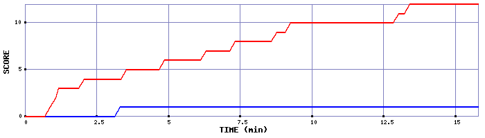 Team Scoring Graph