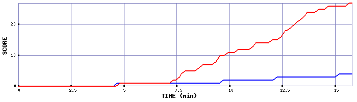 Team Scoring Graph