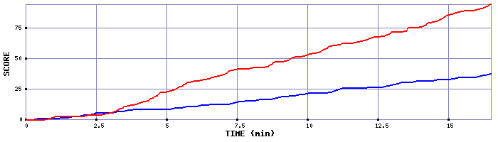 Team Scoring Graph