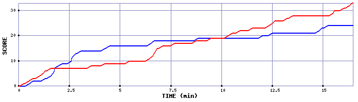 Team Scoring Graph