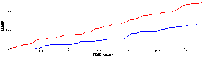 Team Scoring Graph