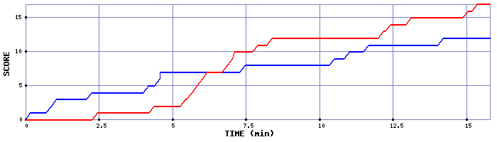 Team Scoring Graph