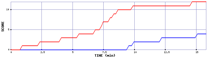 Team Scoring Graph