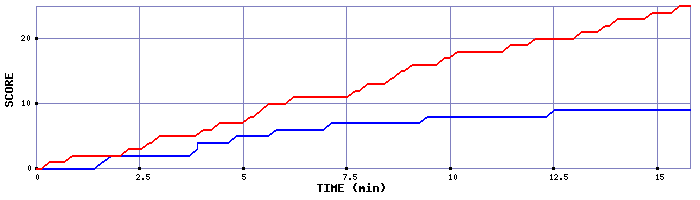 Team Scoring Graph