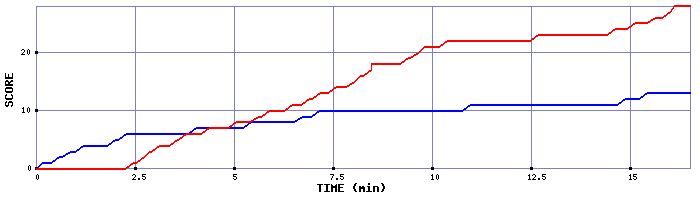 Team Scoring Graph
