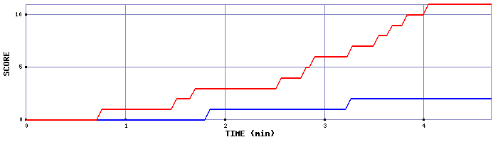 Team Scoring Graph