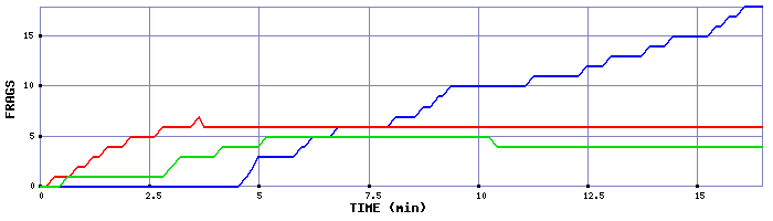 Frag Graph