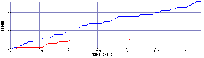 Team Scoring Graph