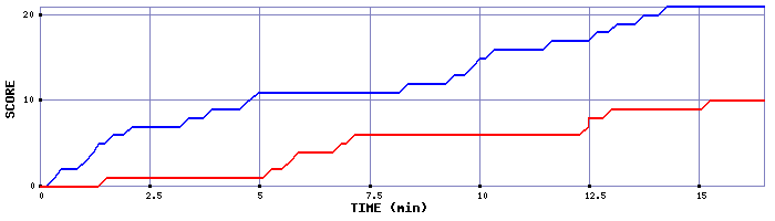 Team Scoring Graph