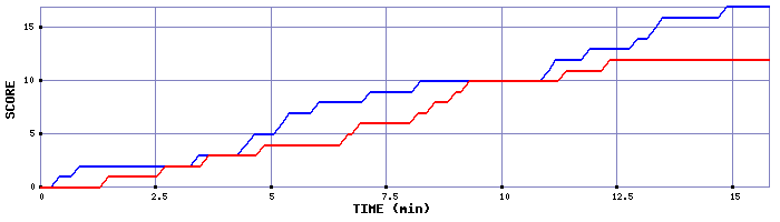 Team Scoring Graph