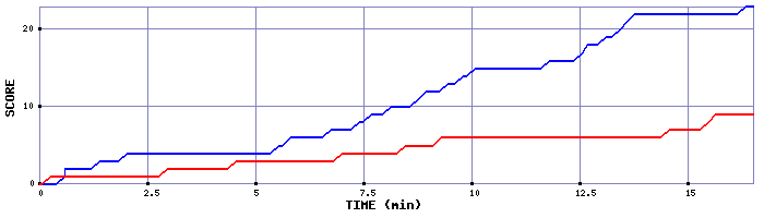 Team Scoring Graph