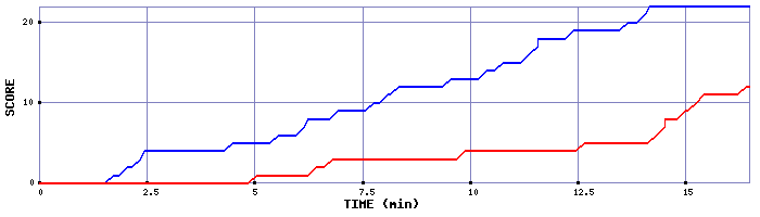 Team Scoring Graph