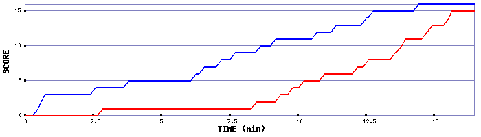 Team Scoring Graph