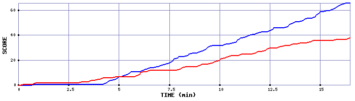 Team Scoring Graph
