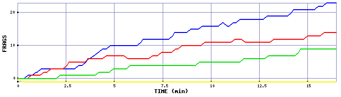 Frag Graph