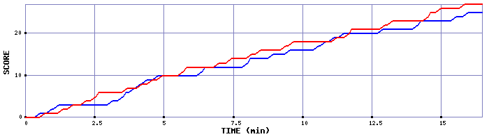 Team Scoring Graph