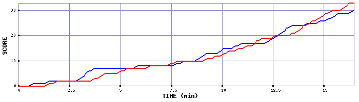 Team Scoring Graph