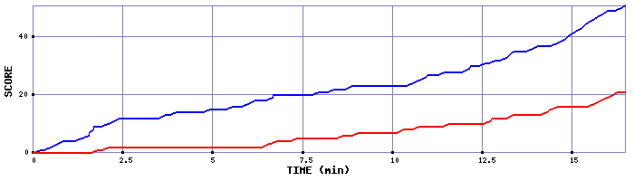 Team Scoring Graph