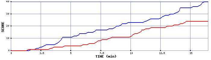 Team Scoring Graph