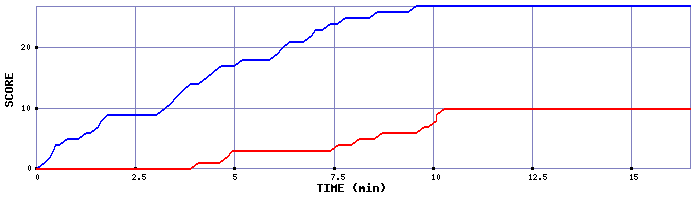 Team Scoring Graph