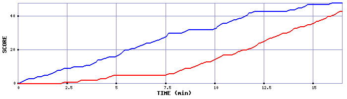 Team Scoring Graph