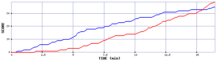 Team Scoring Graph