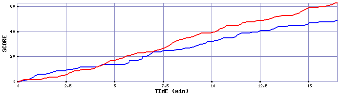 Team Scoring Graph