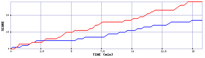 Team Scoring Graph