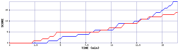 Team Scoring Graph