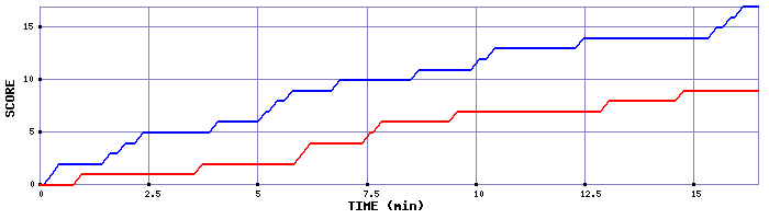 Team Scoring Graph