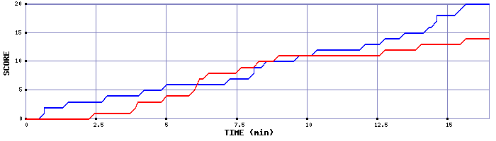 Team Scoring Graph