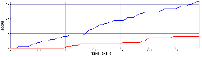 Team Scoring Graph