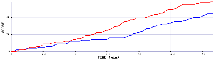 Team Scoring Graph