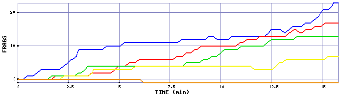 Frag Graph