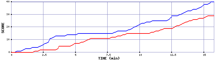 Team Scoring Graph