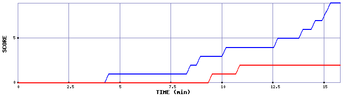 Team Scoring Graph